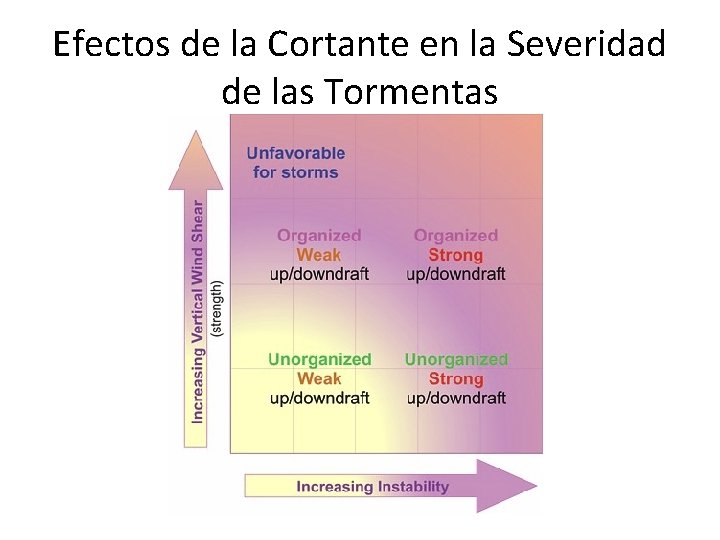 Efectos de la Cortante en la Severidad de las Tormentas 