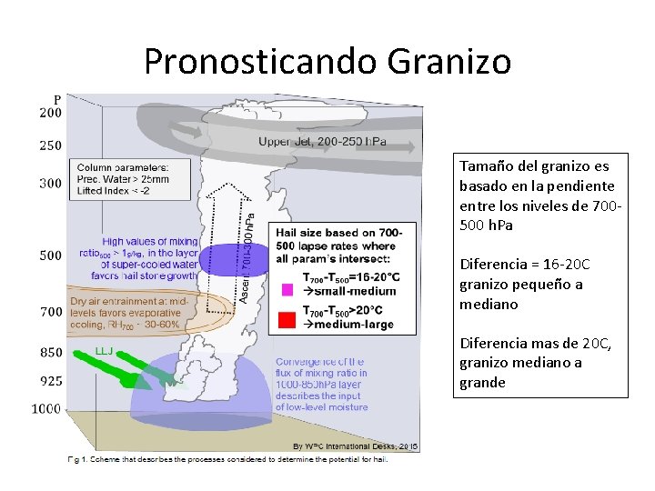 Pronosticando Granizo Tamaño del granizo es basado en la pendiente entre los niveles de