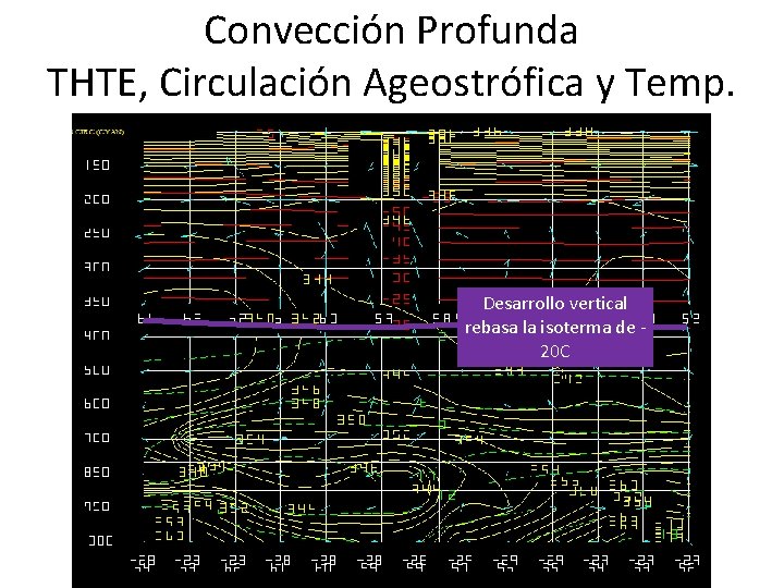 Convección Profunda THTE, Circulación Ageostrófica y Temp. Desarrollo vertical rebasa la isoterma de 20