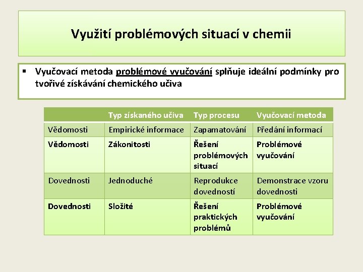 Využití problémových situací v chemii § Vyučovací metoda problémové vyučování splňuje ideální podmínky pro