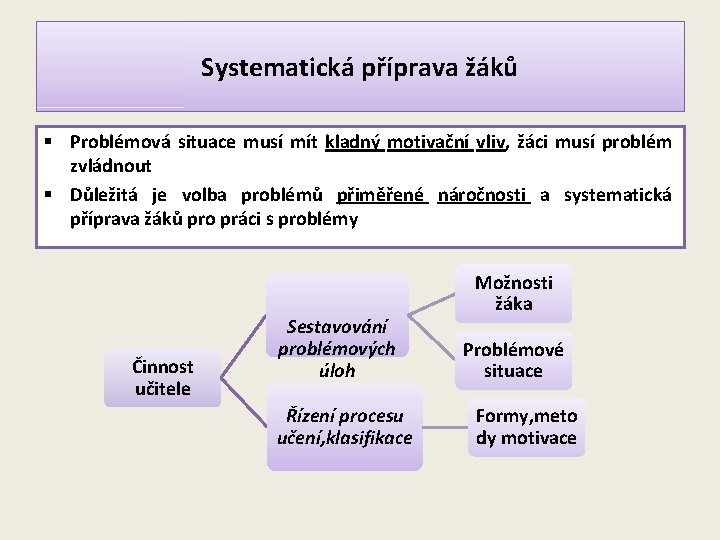 Systematická příprava žáků § Problémová situace musí mít kladný motivační vliv, žáci musí problém