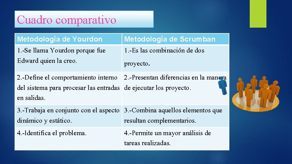 Cuadro comparativo Metodología de Yourdon Metodología de Scrumban 1. -Se llama Yourdon porque fue