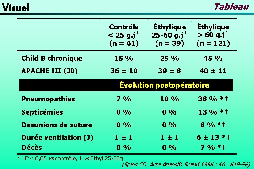 Tableau Visuel Child B chronique APACHE III (J 0) Contrôle < 25 g. j-1