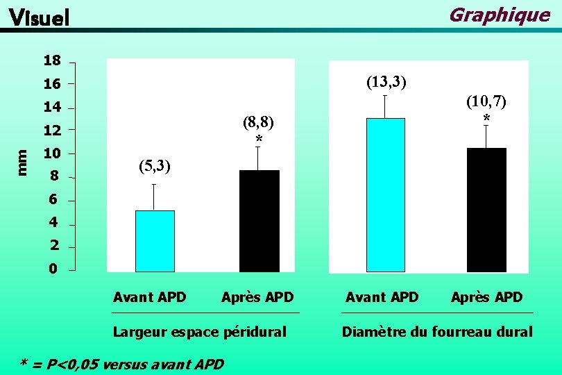 Graphique Visuel 18 (13, 3) 16 (10, 7) 14 mm 10 8 * (8,