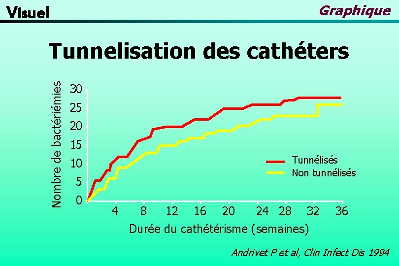 Graphique Visuel Nombre de bactériémies Tunnelisation des cathéters 30 25 20 15 Tunnélisés Non