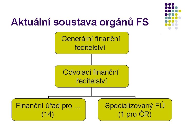 Aktuální soustava orgánů FS Generální finanční ředitelství Odvolací finanční ředitelství Finanční úřad pro …