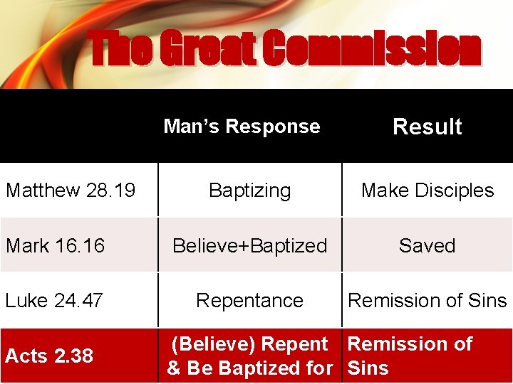 The Great Commission Man’s Response Matthew 28. 19 Result Baptizing Make Disciples Mark 16.