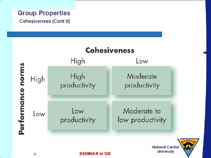 Group Properties Cohesiveness (Cont’d) 22 SEMINAR in OB National Central University 