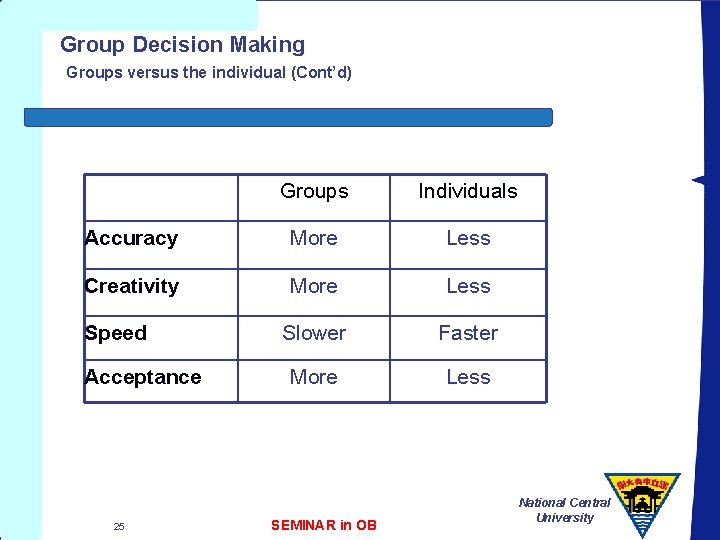 Group Decision Making Groups versus the individual (Cont’d) Groups Individuals Accuracy More Less Creativity