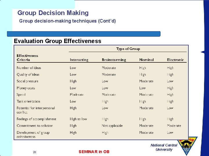 Group Decision Making Group decision-making techniques (Cont’d) Evaluation Group Effectiveness 28 SEMINAR in OB