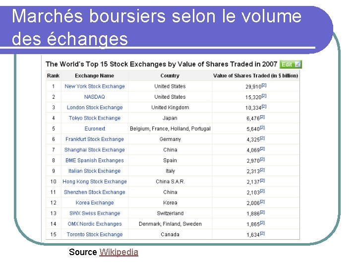 Marchés boursiers selon le volume des échanges Source Wikipedia 