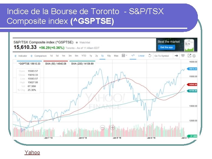 Indice de la Bourse de Toronto - S&P/TSX Composite index (^GSPTSE) Yahoo 