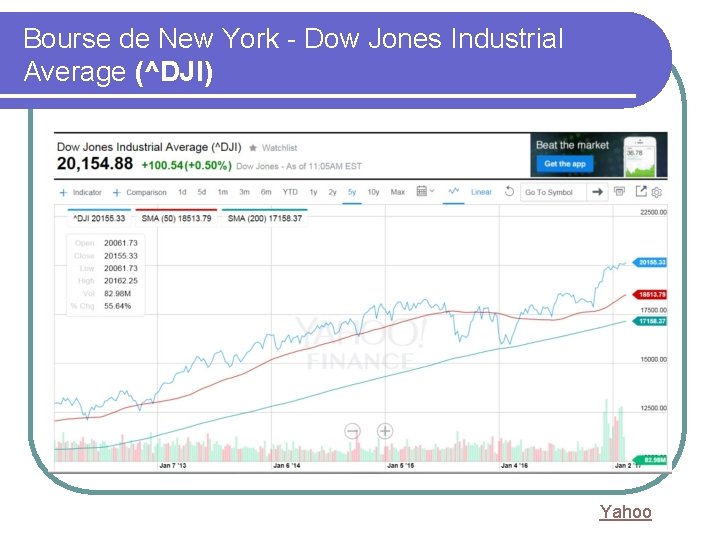 Bourse de New York - Dow Jones Industrial Average (^DJI) Yahoo 