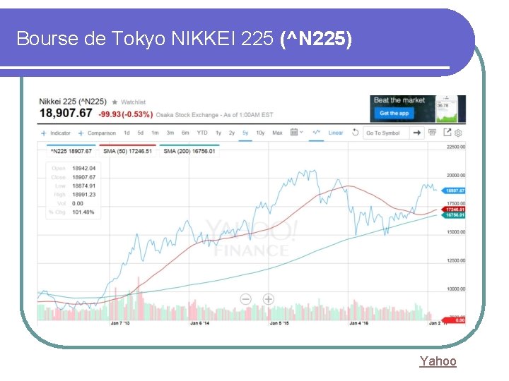 Bourse de Tokyo NIKKEI 225 (^N 225) Yahoo 