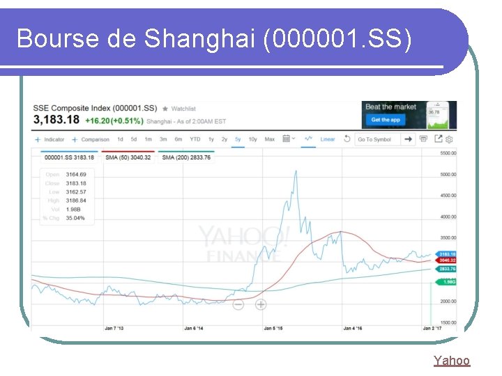 Bourse de Shanghai (000001. SS) Yahoo 