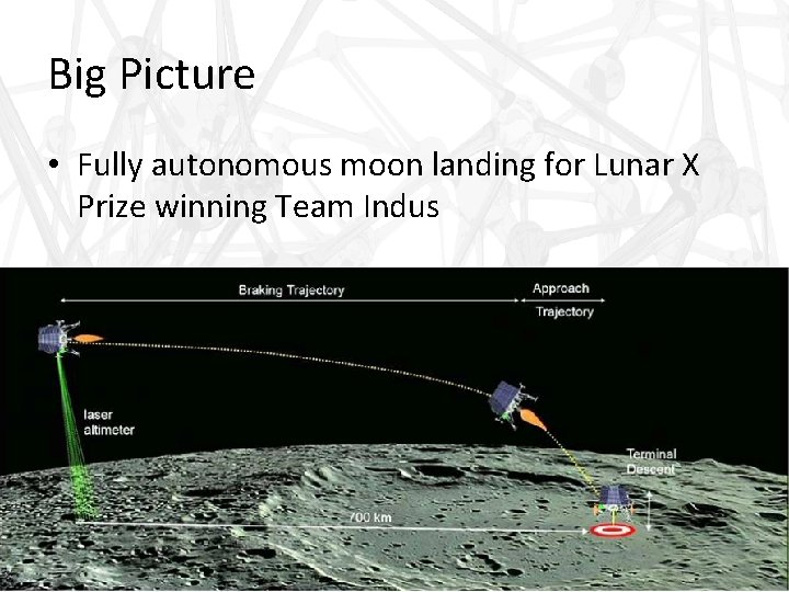 Big Picture • Fully autonomous moon landing for Lunar X Prize winning Team Indus