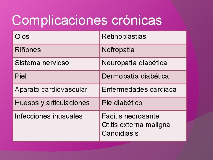 Complicaciones crónicas Ojos Retinoplastias Riñones Nefropatía Sistema nervioso Neuropatía diabética Piel Dermopatía diabética Aparato