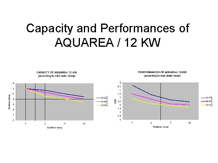 Capacity and Performances of AQUAREA / 12 KW 