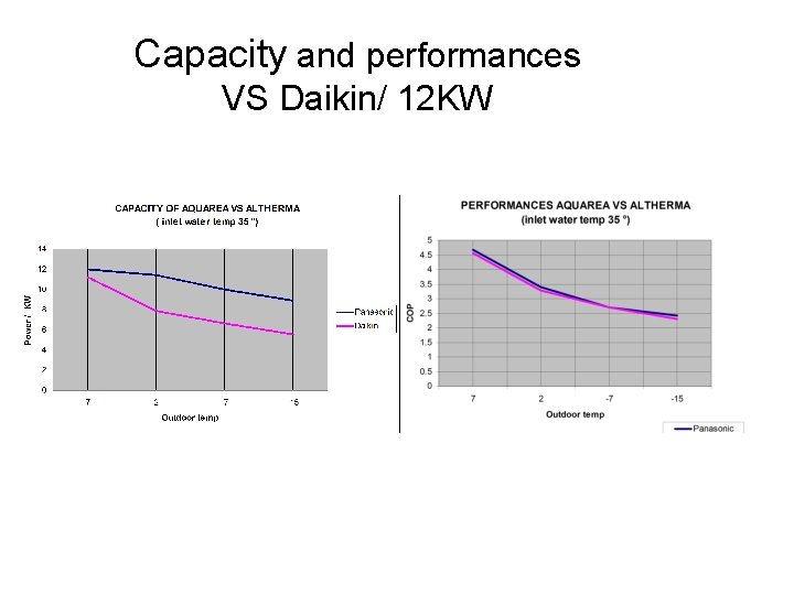 Capacity and performances VS Daikin/ 12 KW 