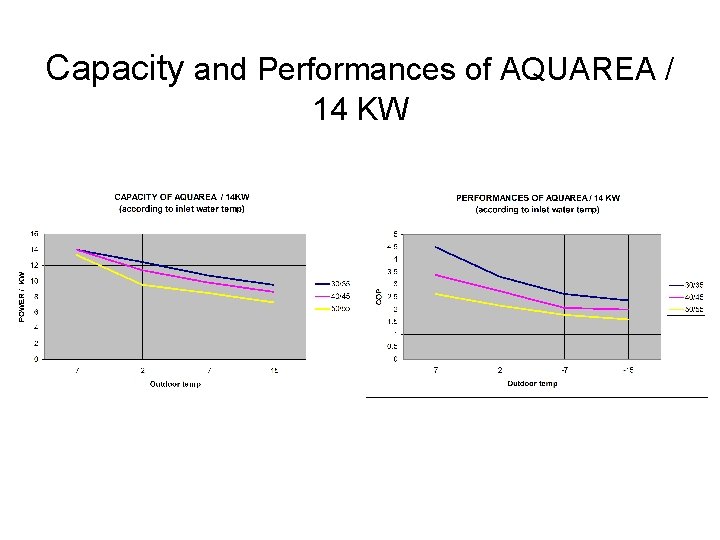 Capacity and Performances of AQUAREA / 14 KW 