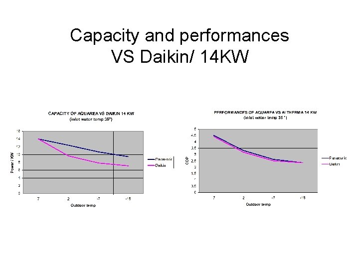 Capacity and performances VS Daikin/ 14 KW 