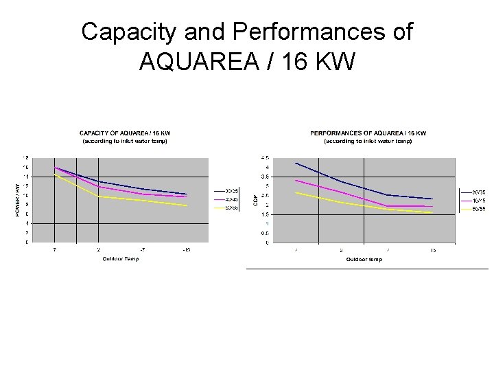 Capacity and Performances of AQUAREA / 16 KW 