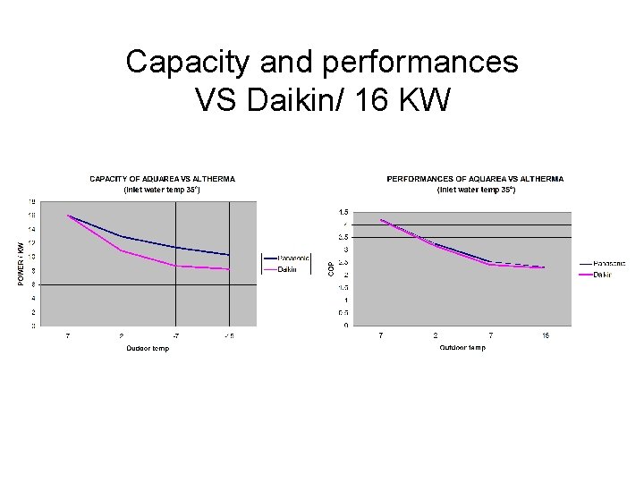 Capacity and performances VS Daikin/ 16 KW 