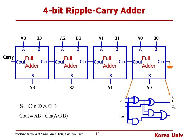 4 -bit Ripple-Carry Adder Carry A 3 B 3 A 2 B 2 A