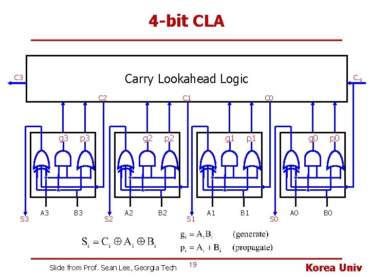 4 -bit CLA Carry Lookahead Logic C 3 C 2 g 3 S 3