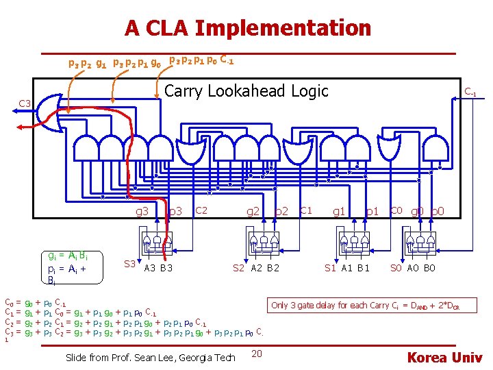 A CLA Implementation p 3 p 2 g 1 p 3 p 2 p