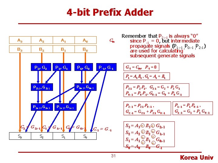 4 -bit Prefix Adder A 3 A 2 A 1 A 0 B 3