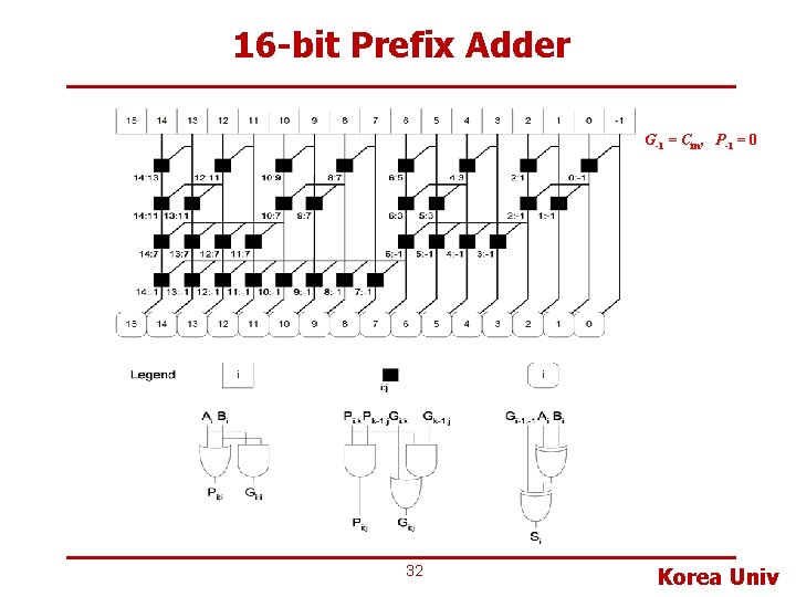 16 -bit Prefix Adder G-1 = Cin, P-1 = 0 32 Korea Univ 