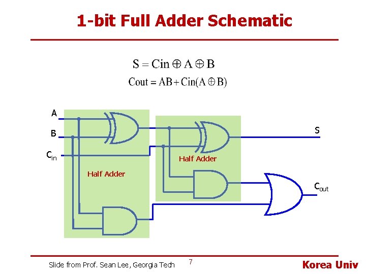 1 -bit Full Adder Schematic A S B Cin Half Adder Cout Slide from