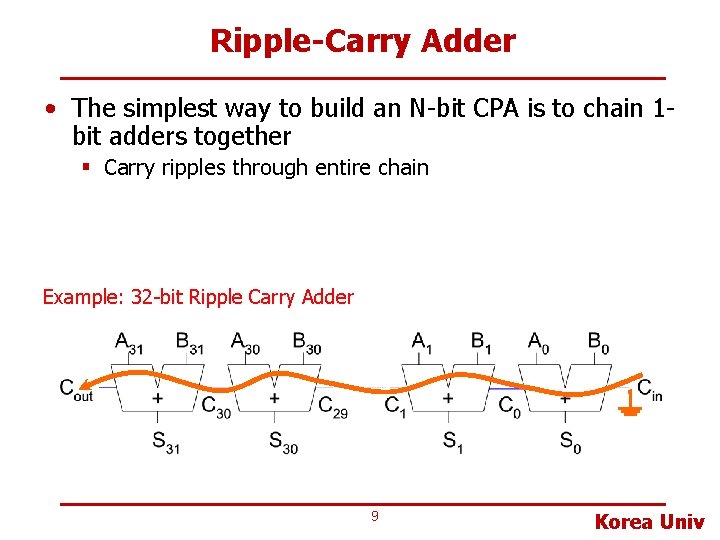 Ripple-Carry Adder • The simplest way to build an N-bit CPA is to chain