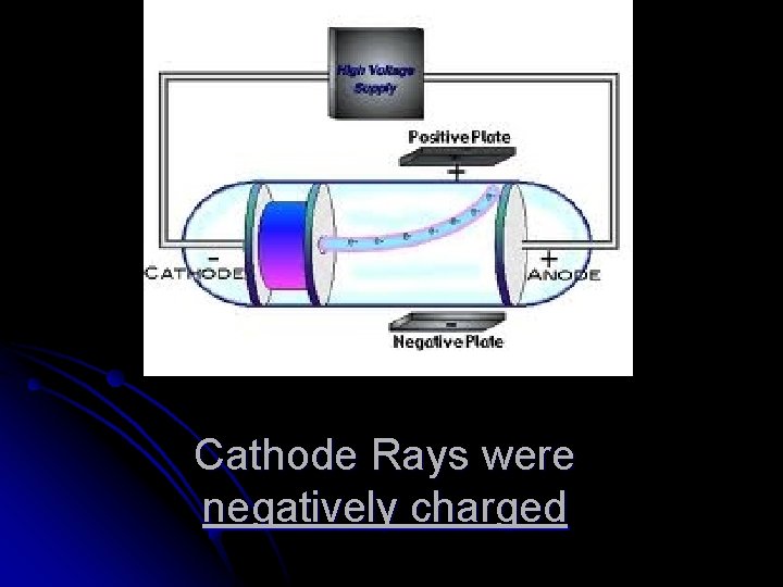 Cathode Rays were negatively charged 