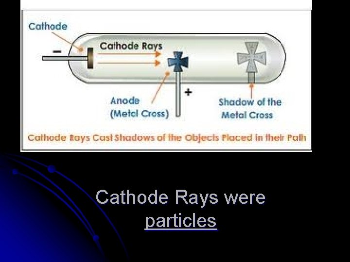 Cathode Rays were particles 