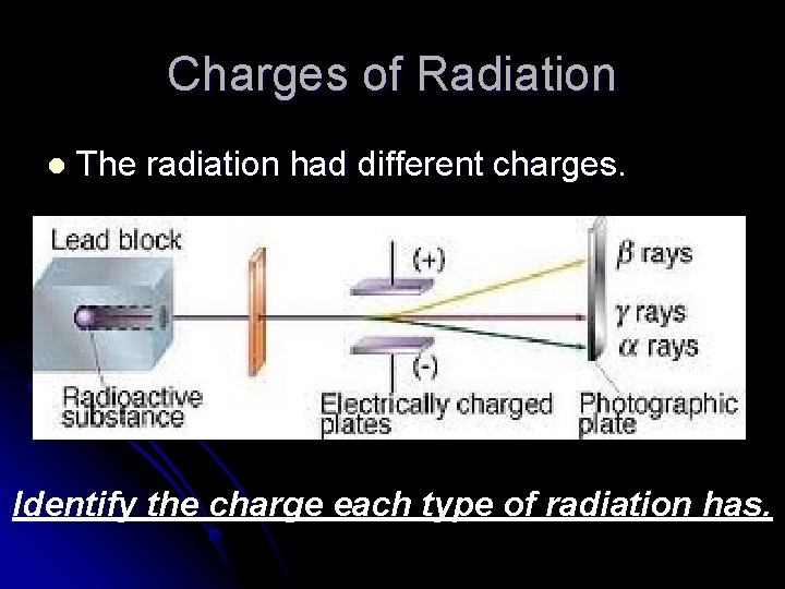 Charges of Radiation l The radiation had different charges. Identify the charge each type
