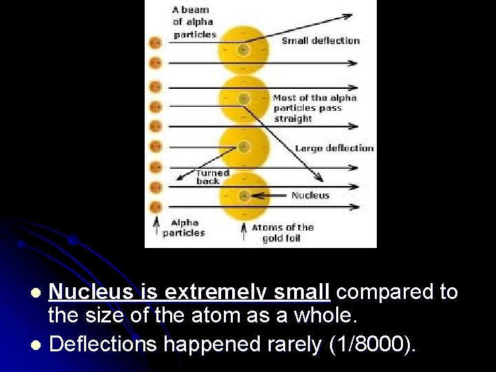 Nucleus is extremely small compared to the size of the atom as a whole.