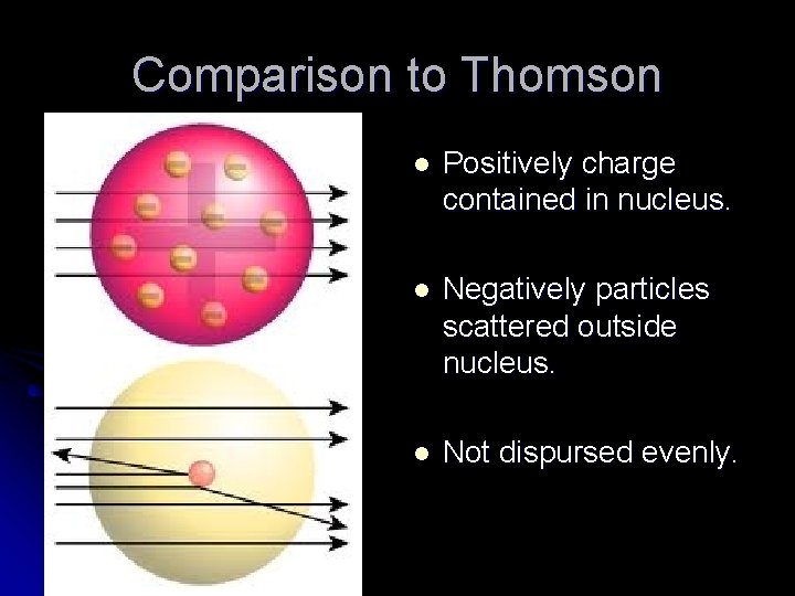 Comparison to Thomson l Positively charge contained in nucleus. l Negatively particles scattered outside