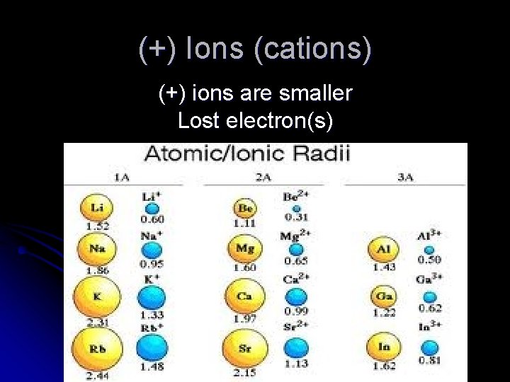 (+) Ions (cations) (+) ions are smaller Lost electron(s) 