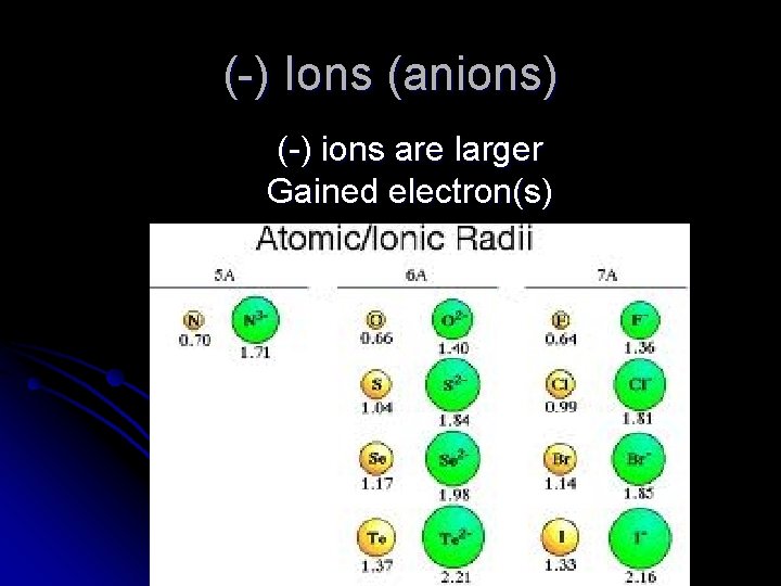 (-) Ions (anions) (-) ions are larger Gained electron(s) 