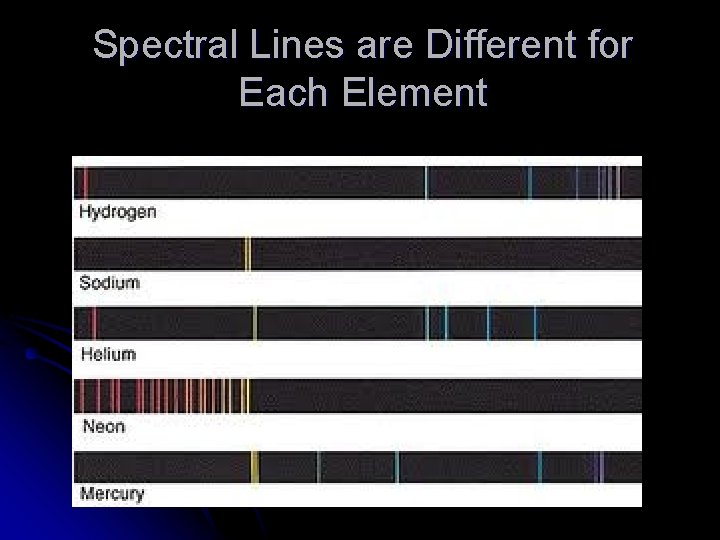 Spectral Lines are Different for Each Element 