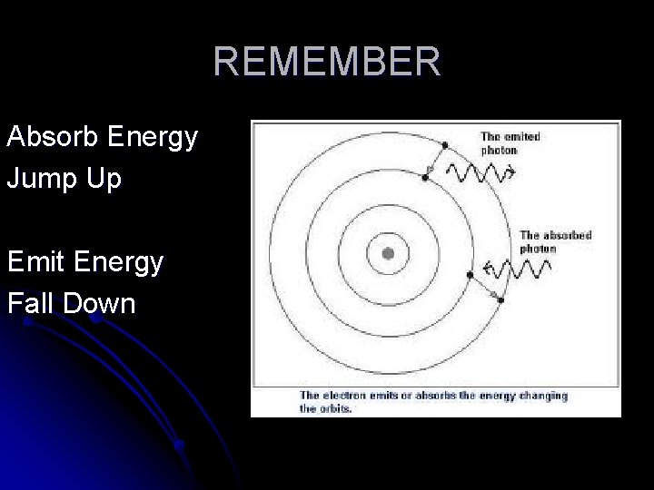 REMEMBER Absorb Energy Jump Up Emit Energy Fall Down 
