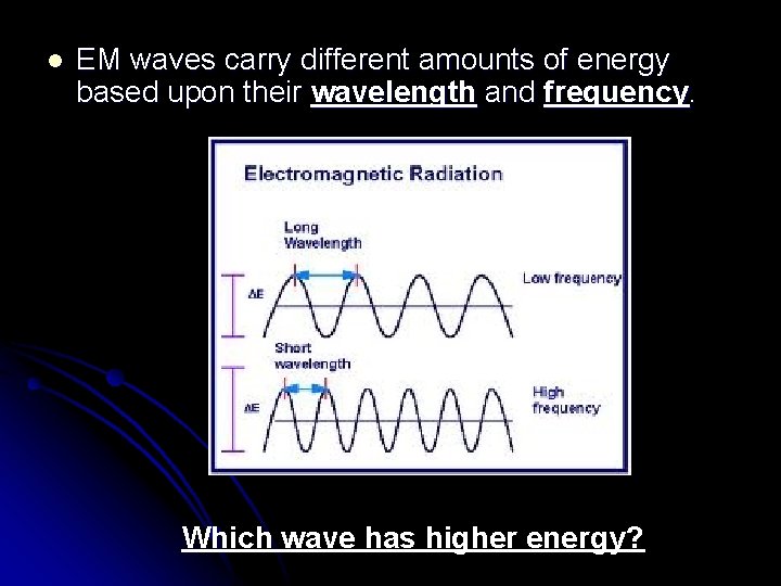 l EM waves carry different amounts of energy based upon their wavelength and frequency.
