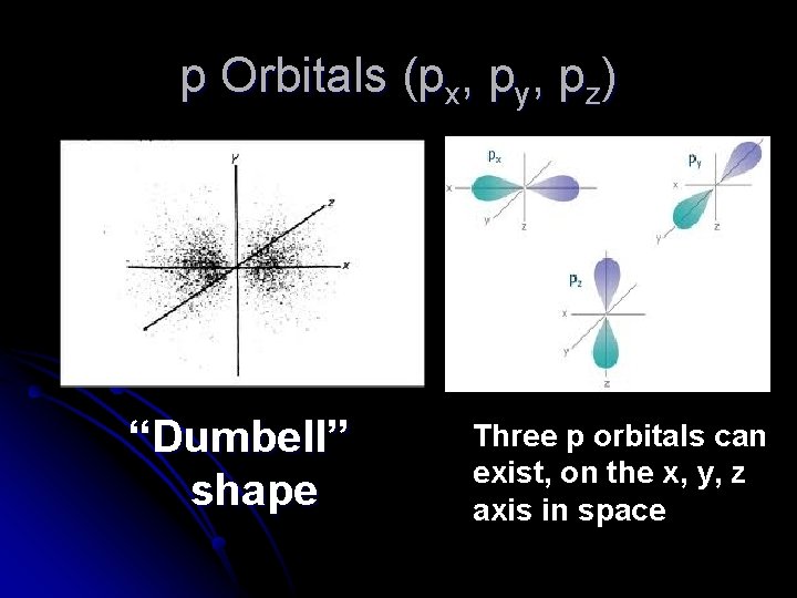 p Orbitals (px, py, pz) “Dumbell” shape Three p orbitals can exist, on the