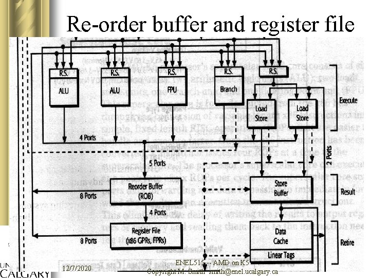 Re-order buffer and register file 12/7/2020 ENEL 515 -- AMD on K 5 Copyright