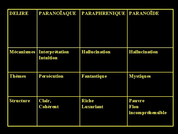 DELIRE PARANOÏAQUE PARAPHRENIQUE PARANOÏDE Mécanismes Interprétation Intuition Hallucination Thèmes Persécution Fantastique Mystiques Structure Clair,