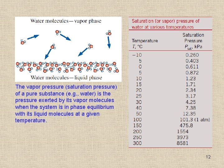 The vapor pressure (saturation pressure) of a pure substance (e. g. , water) is