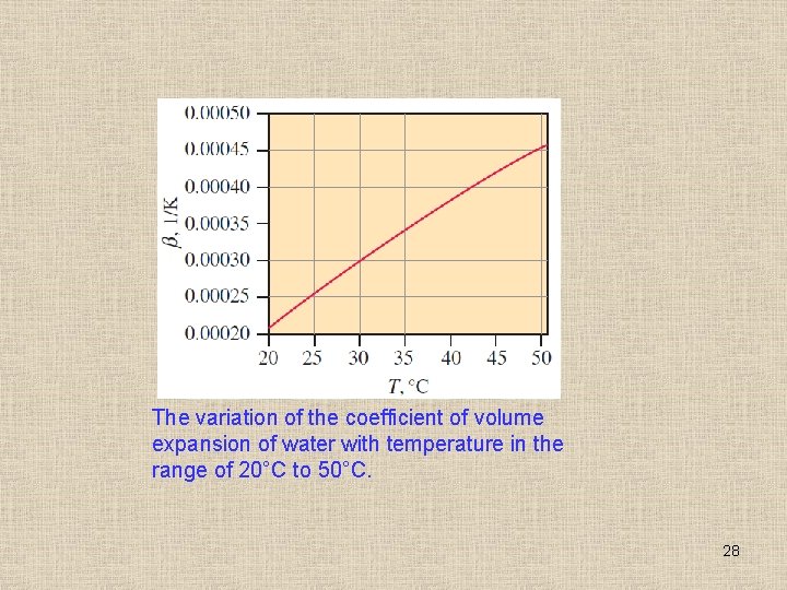 The variation of the coefficient of volume expansion of water with temperature in the