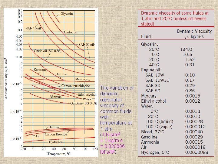 The variation of dynamic (absolute) viscosity of common fluids with temperature at 1 atm